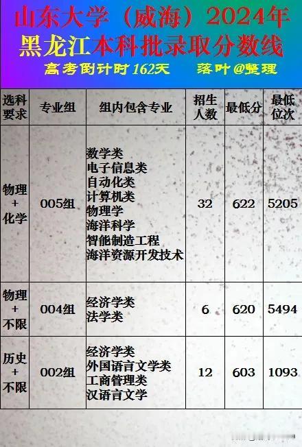 山东大学（威海）2024年黑龙江省本科批次录取分数线。