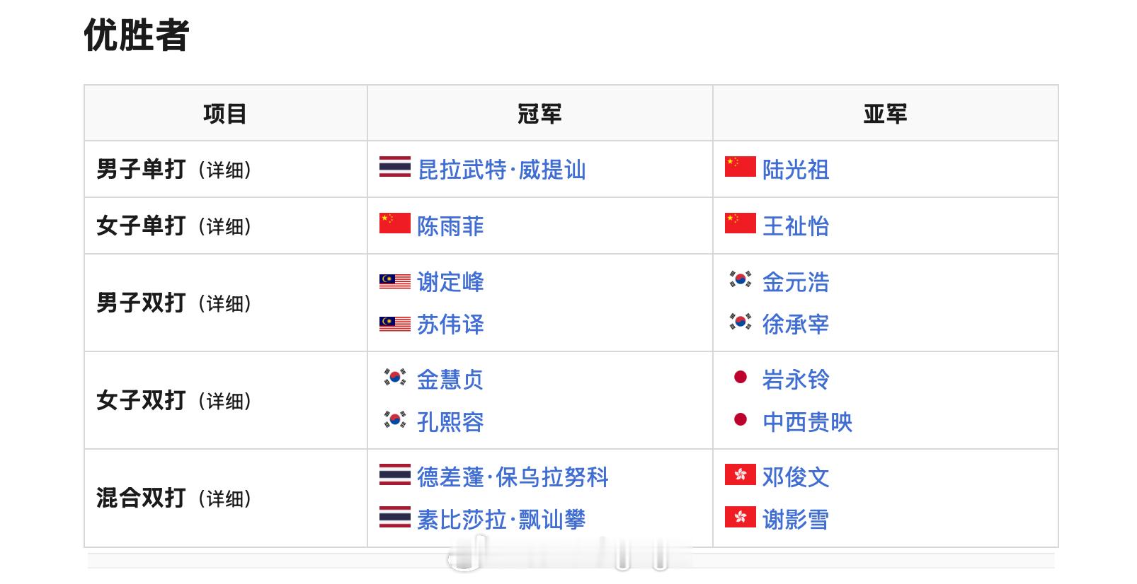 2026年新加坡羽毛球公开赛 卫冕冠军男单：昆拉武特🇹🇭女单：陈雨菲🇨🇳