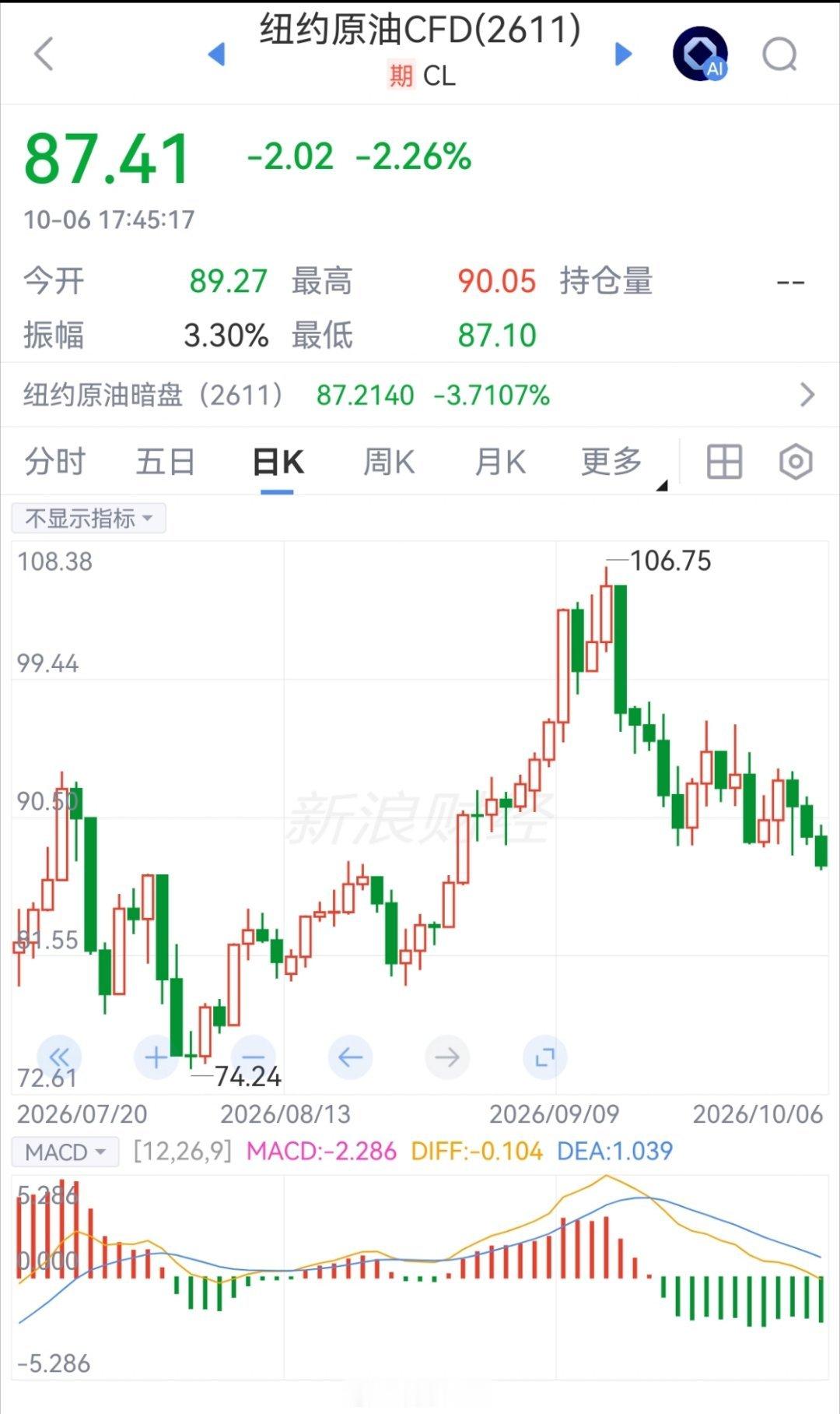 金价油价跌了银价涨了多国联军打击胡塞武装原油连跌三个交易日，比我们放假前下跌了，