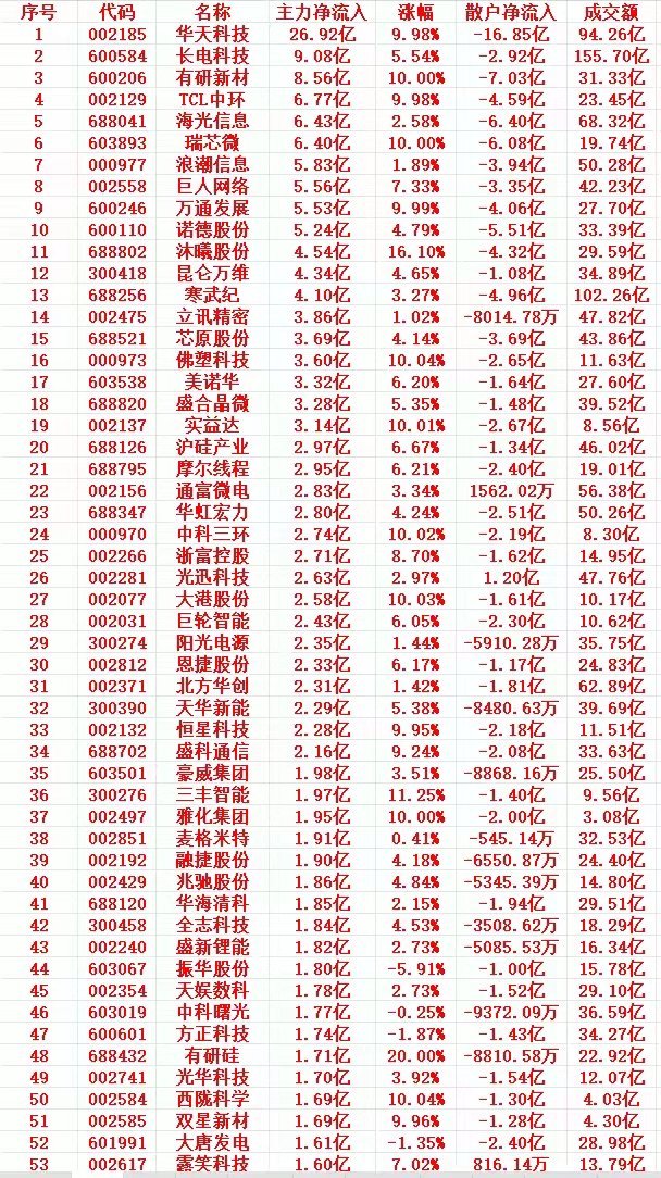 7月7号上午盘，主力趁低位大幅买入个股名单1 002185 华天科技 26.92