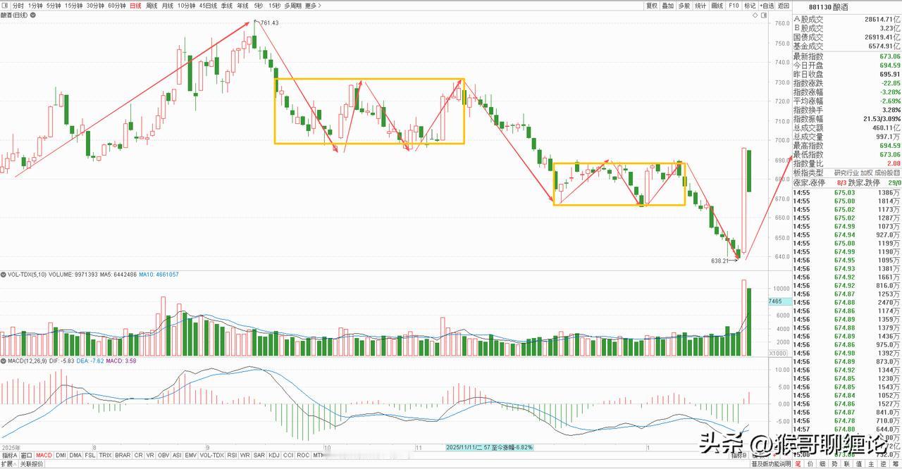 白酒板块本周上涨3.69%，收了一根放量中阳线，上半周还一蹶不振，周四直接来了一