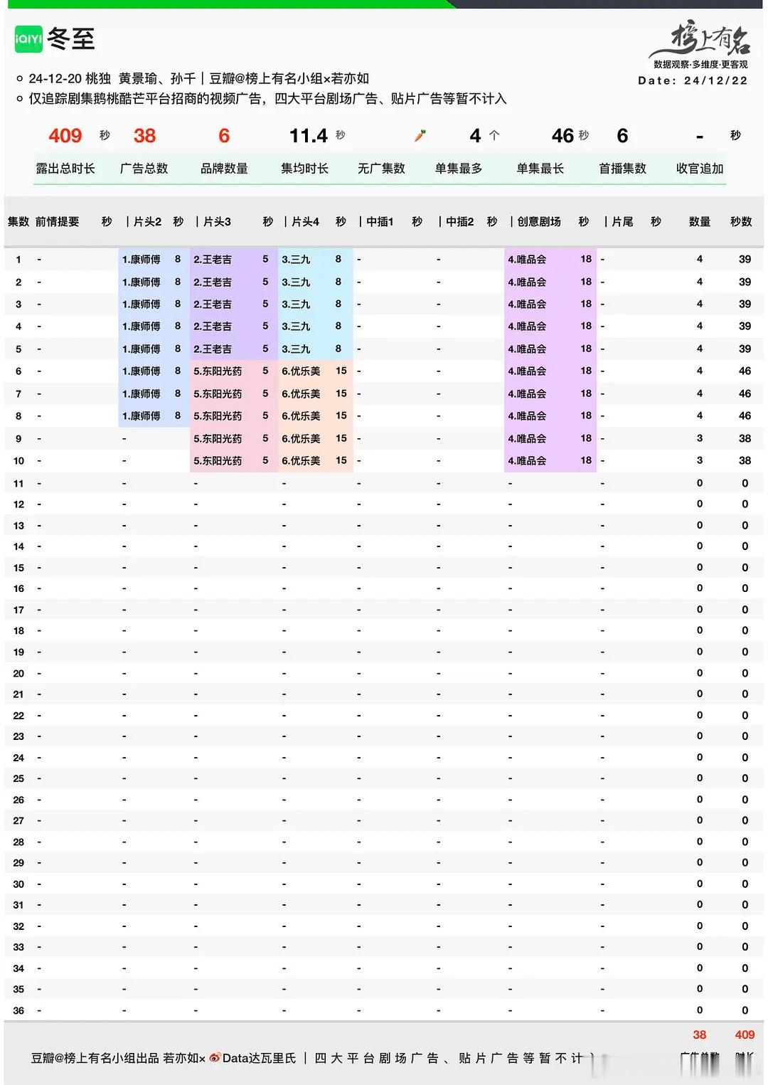 黄景瑜、孙千 冬至  开播第三天招商总时长409s已追平且集均已经超过《追风者》