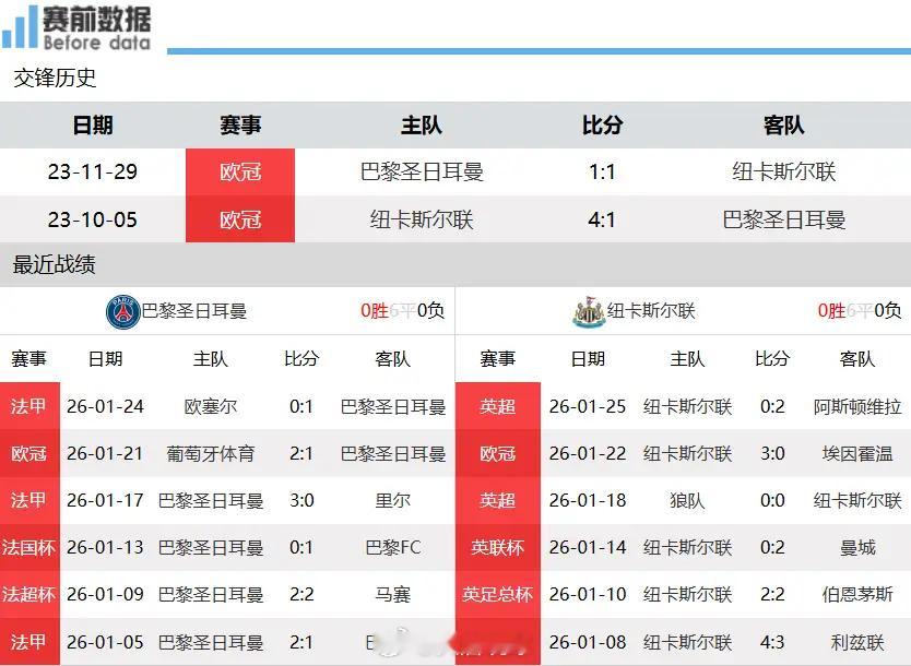 巴黎vs纽卡前瞻：欧冠前8的争8大战 巴黎主场无惧纽卡北京时间1月29日凌晨4时
