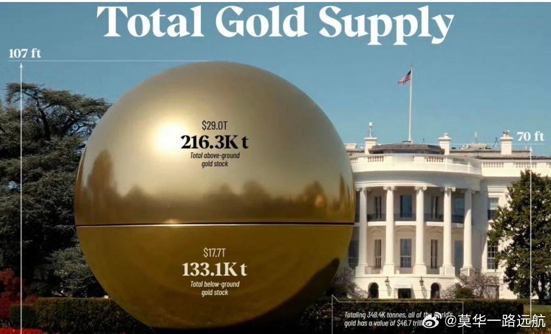 🌍如果把全球所有黄金融成一颗球，会有多大？答案震惊很多人——直径仅32.6米，