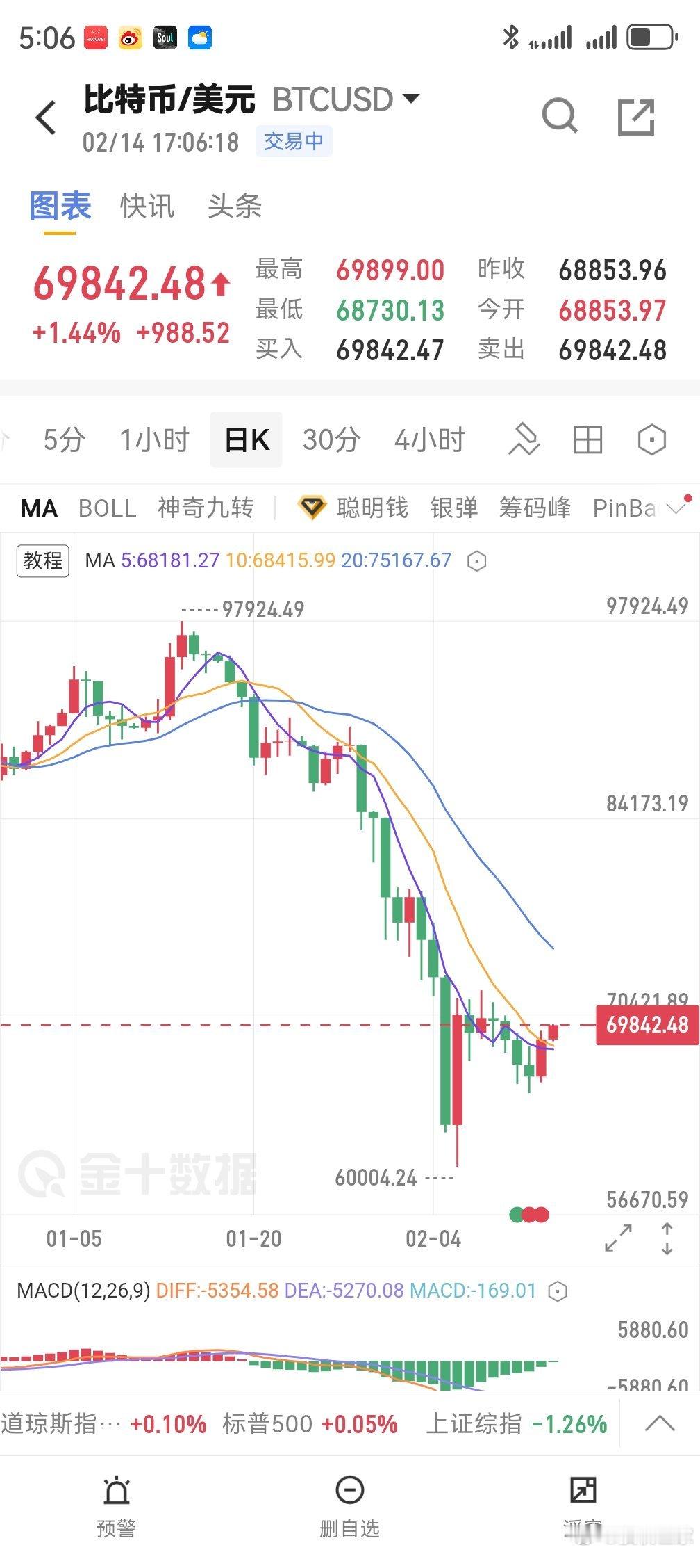 这K线走的我都有点控制不住  想要多他俩币圈