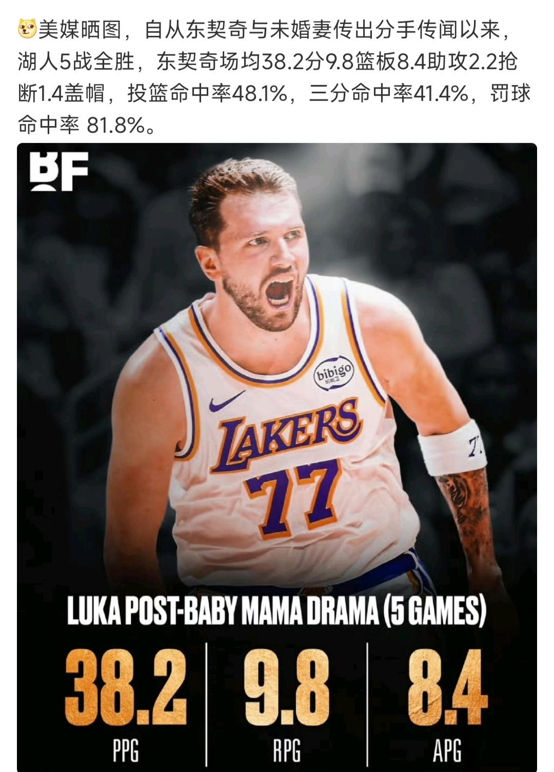 东契奇变成单身男人以后，数据上升湖人五连胜！

我看好他明年拿常规赛MVP，只要