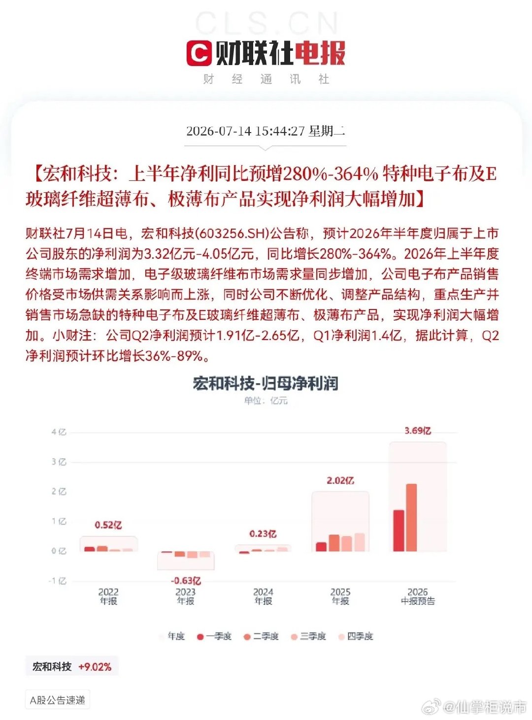 突发利好！PCB、电子布概念大利好…下午3点44分，利好来了，宏和科技发布重磅业