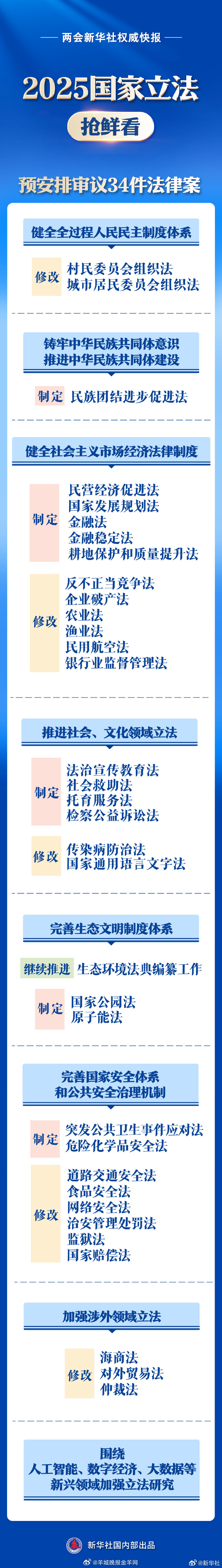 #2025全国两会齐关注##2025全国两会精彩看点#【#2025国家立法抢鲜看