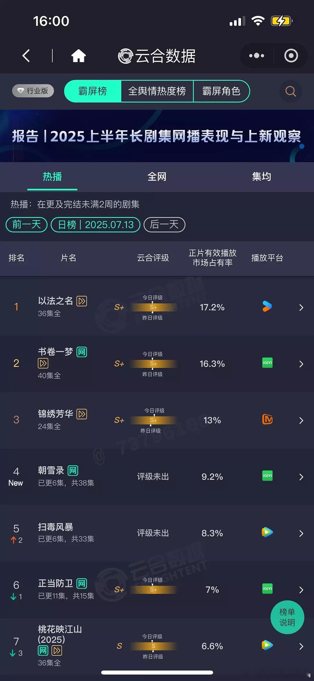 7.13 云合 以法之名17.2% 书卷一梦16.3% 锦绣芳华13% 朝雪录9