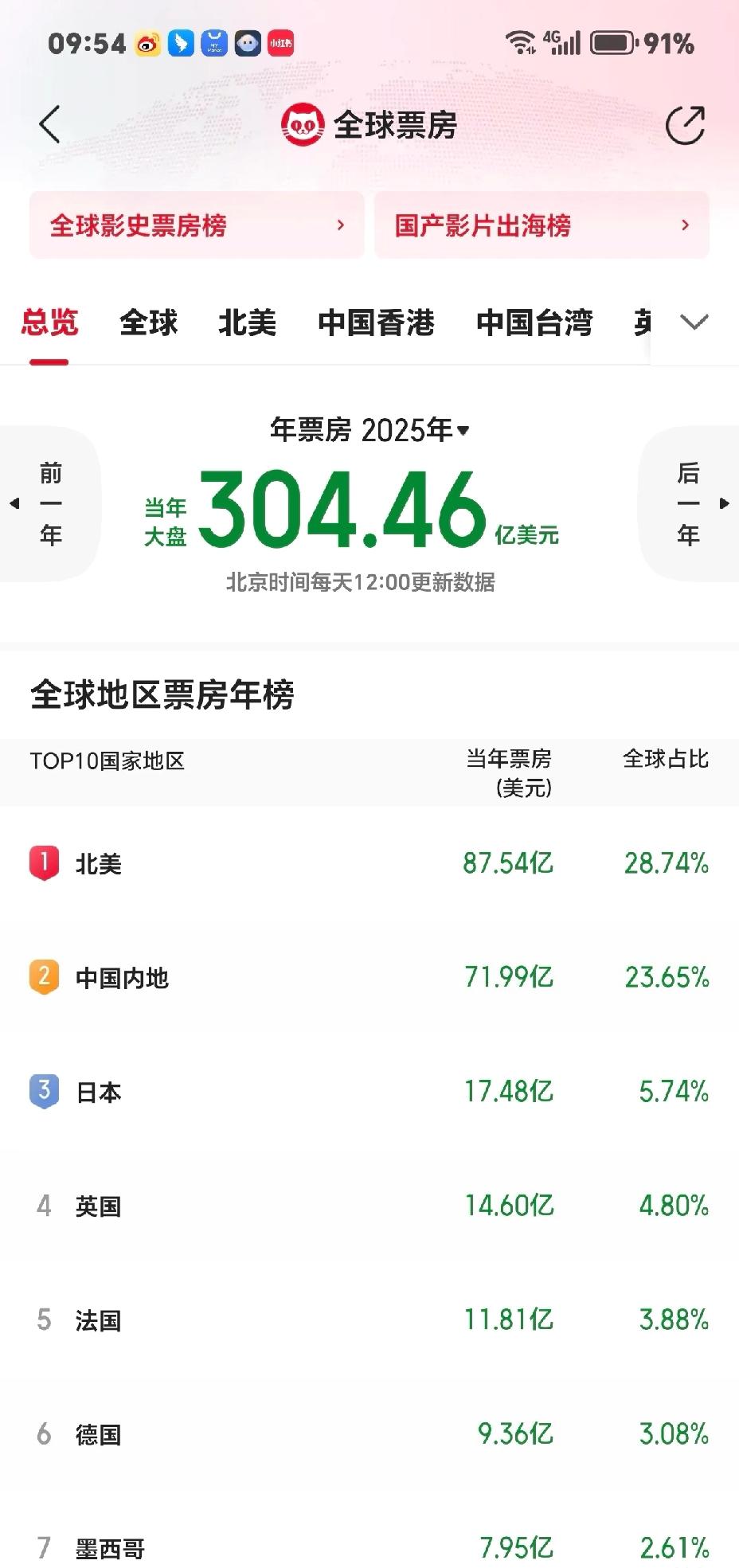 北美才几亿人，电影市场消费为什么这么高呢，2025年我们好歹有一个哪吒2  ，我