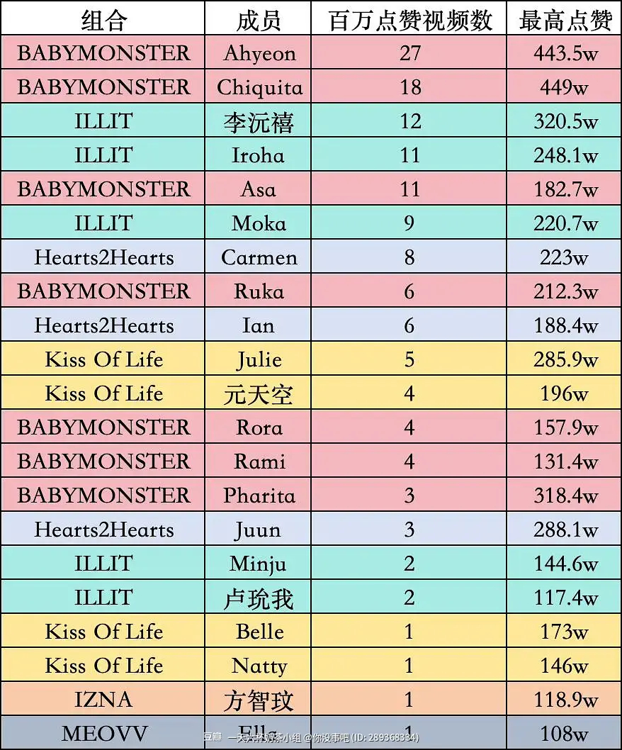 KPOP六代女团洋抖官方单人视频百万点赞拉表1. Ahyeon（27）2. Ch