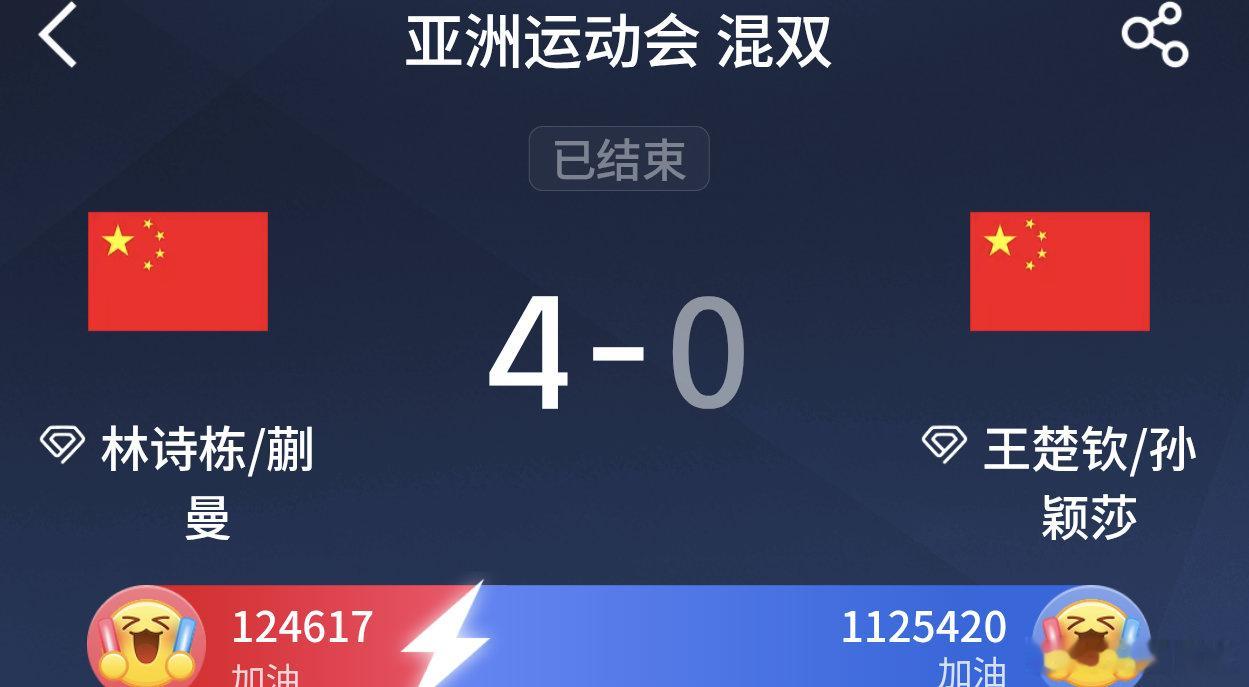 恭喜！！！！！！！  2026年亚运会乒乓球混双决赛，/蒯曼战胜/，获得冠军。祝