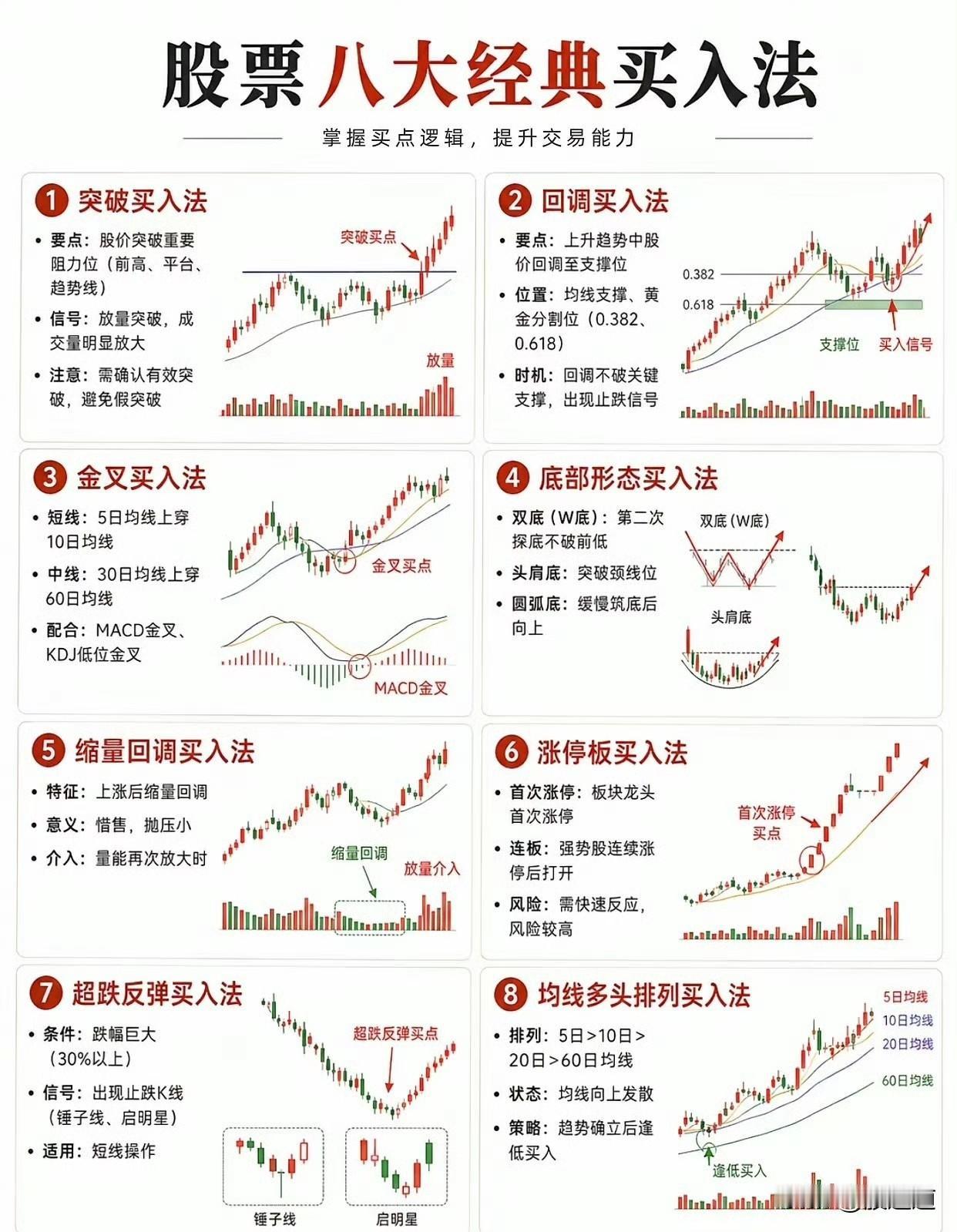 会买的是徒弟，会卖的是师傅，但真要说起来，会买的才是真功夫。买点不对，再好的心态