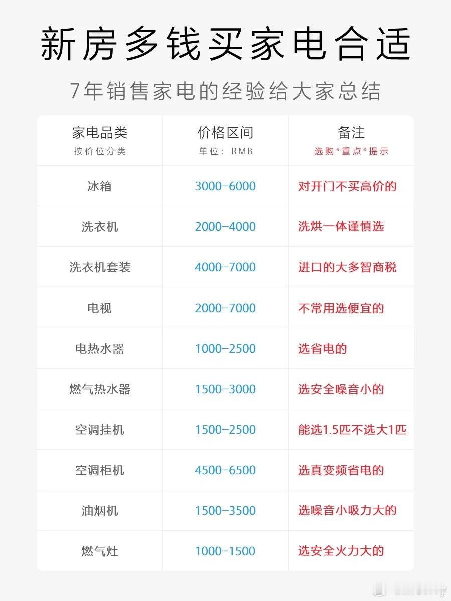 #哪些家电要买贵的# 家电价格选择应该根据自己的需求和预算来决定。在购买家电时，