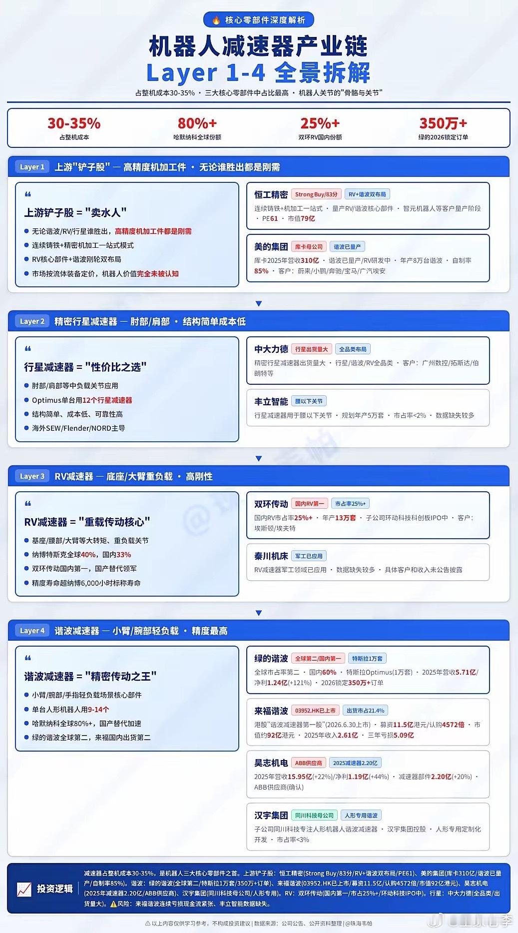 机器人减速器：机器人产业链中"确定性最强"的卡位型赛道一、发展阶段：从外资垄断到