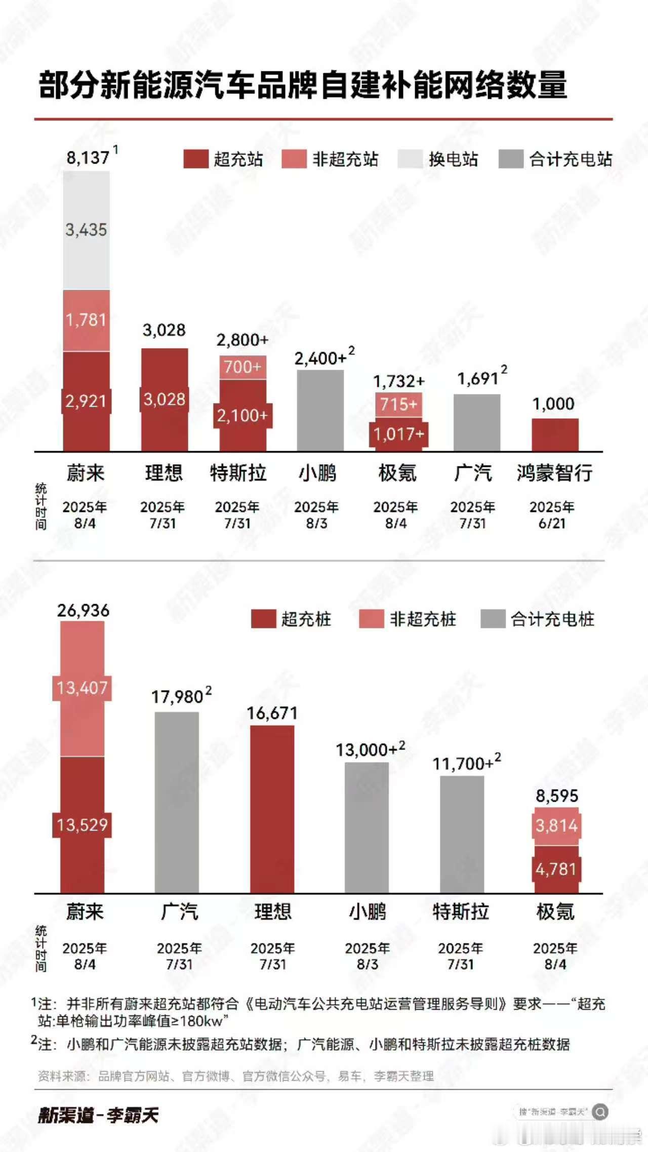 无论是充电桩数量还是换电站，蔚来都是车企第一，遥遥领先的那种水哥有话说 ​​​