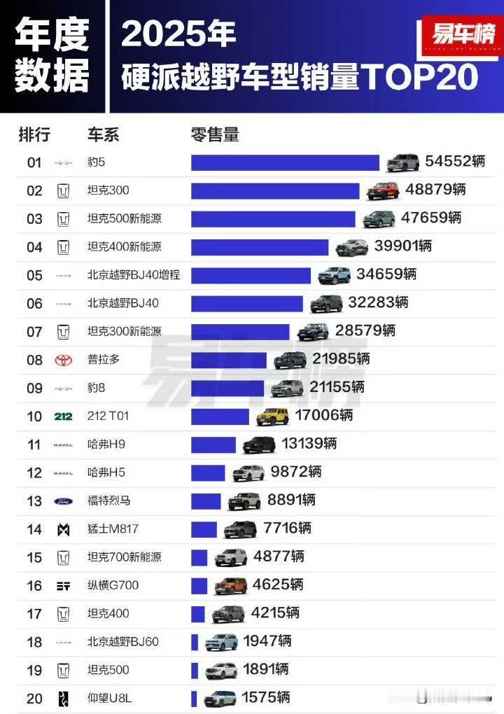 有网友问 坦克300和豹5都宣布自己是硬派越野冠军 请问是并列第一吗？

其实 