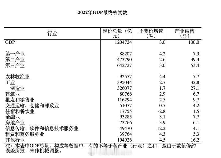 【国家统计局：经最终核实，#去年GDP现价总量为1204724亿元#】据国家统计
