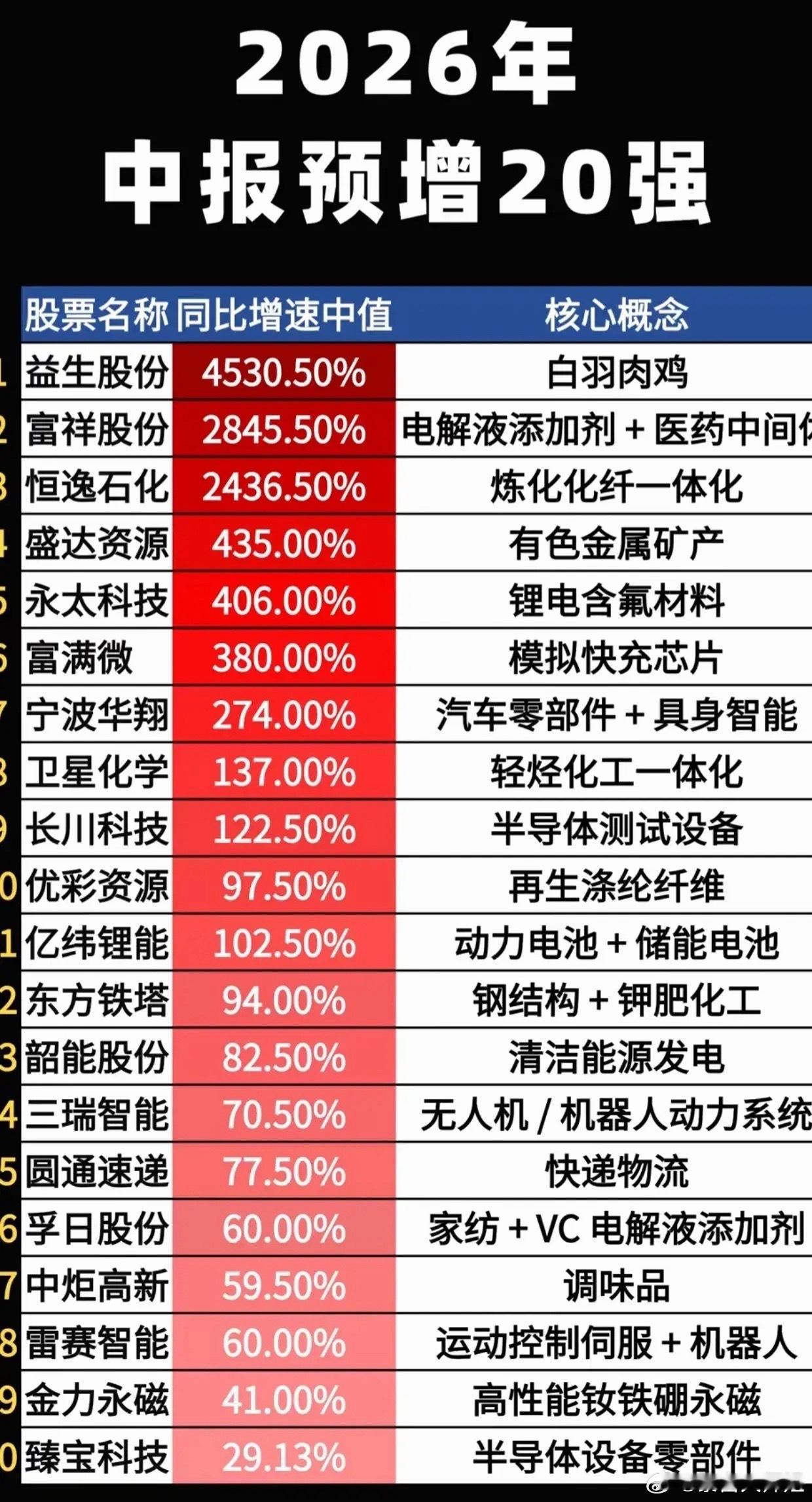 业绩大爆发！2026中报预增TOP20出炉，最高暴增超45倍最新中报业绩预增二十
