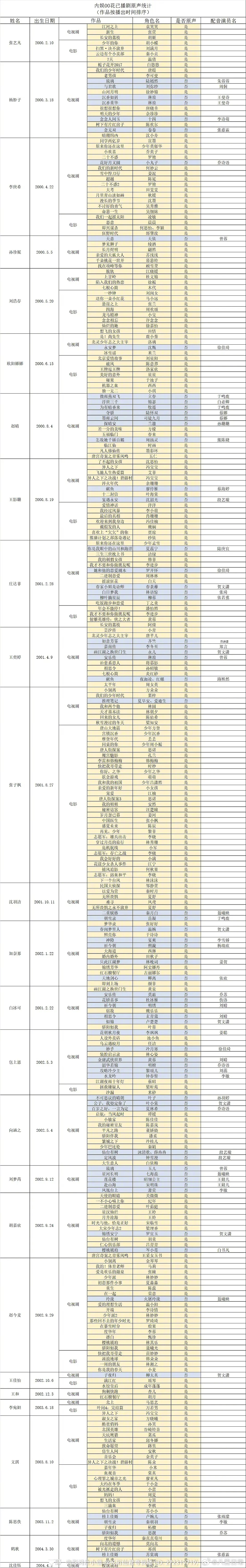 00花已播剧原声统计张艺凡、杨肸子、李庚希、孙珍妮、刘浩存、欧阳娜娜、赵晴、王影