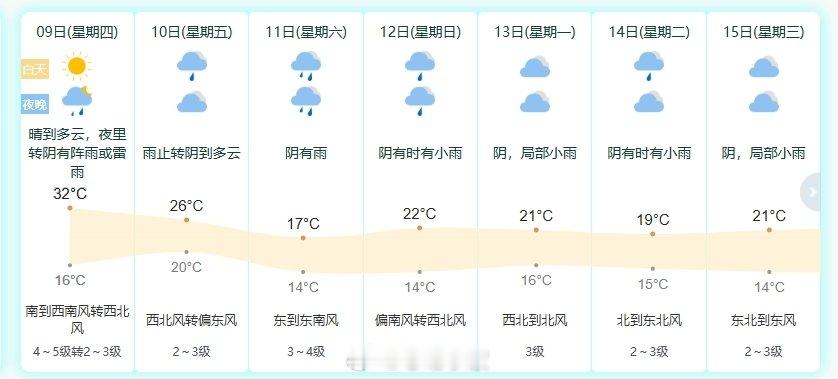宁波一秒入夏气温直冲32度 4月9日，宁波受暖湿气流与阳光辐射影响，气温直冲32