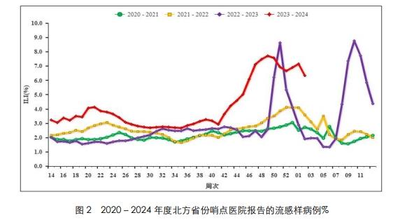 已经迎来拐点，为什么咳嗽的人还那么多，感冒人数还是很多呢？
四个月来，呼吸道感染