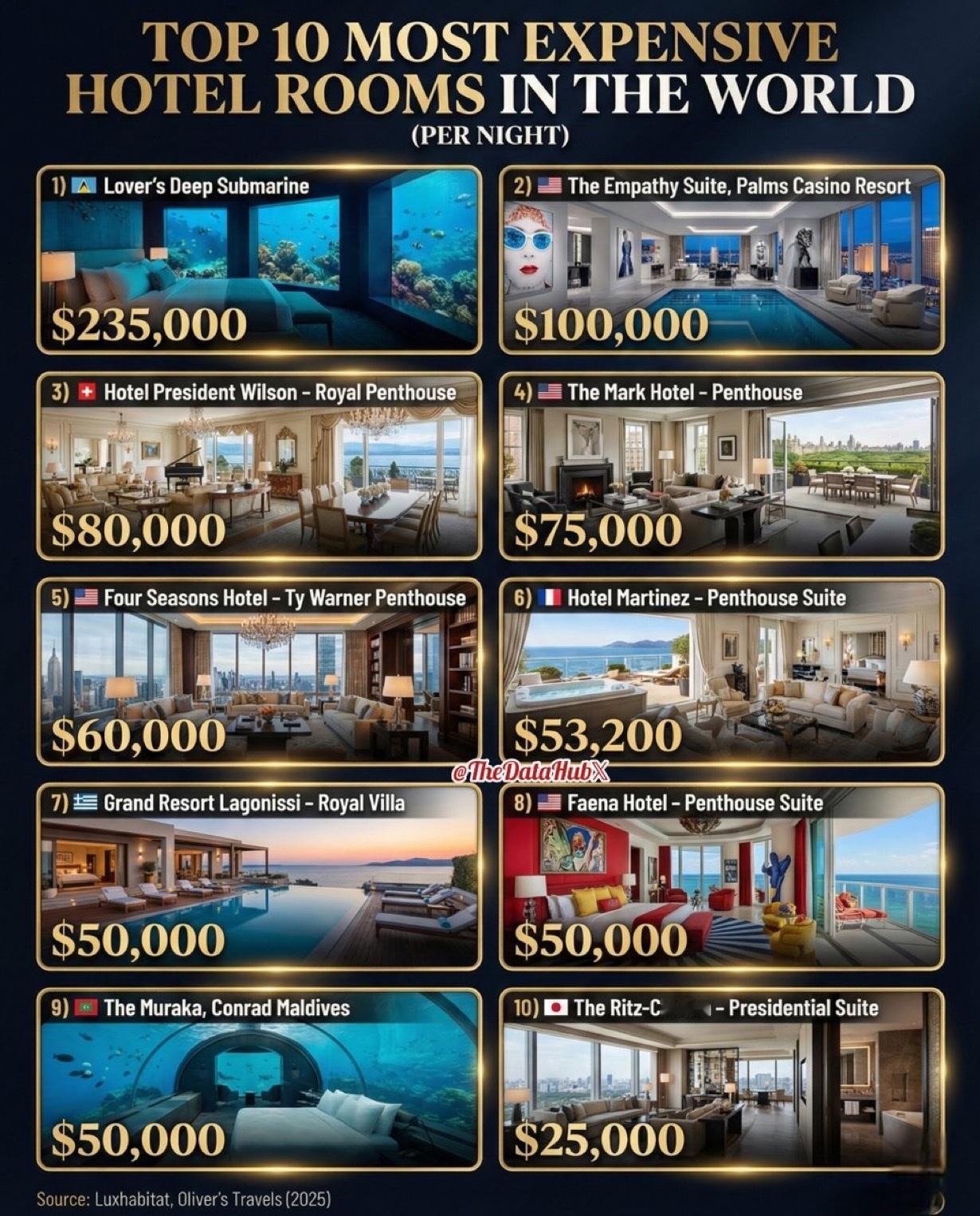 世界上最贵的酒店房间前10名（每晚价格）：

1）🇱🇨情人的深海潜艇→235