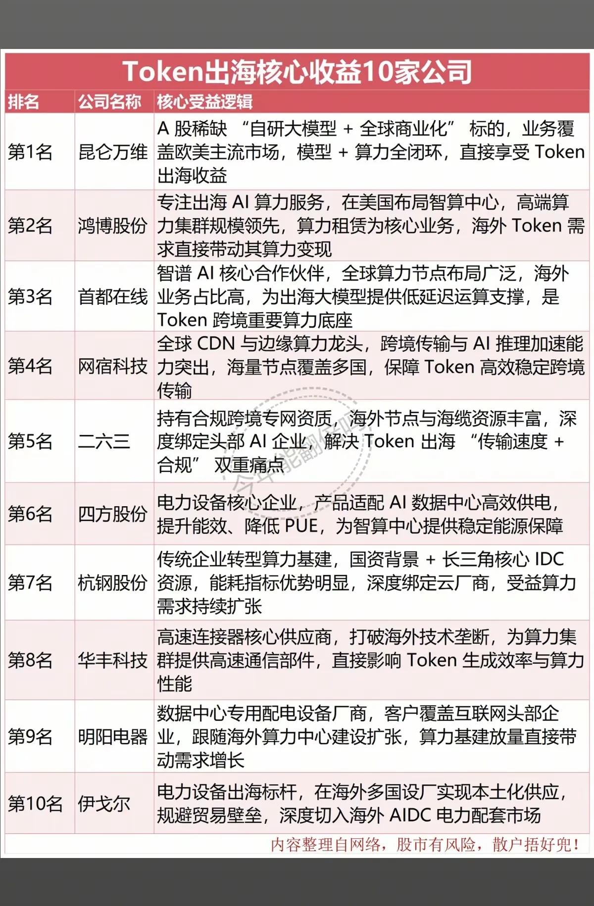 Token出海核心受益10家公司深度解析
 
在AI大模型全球化浪潮下，Toke
