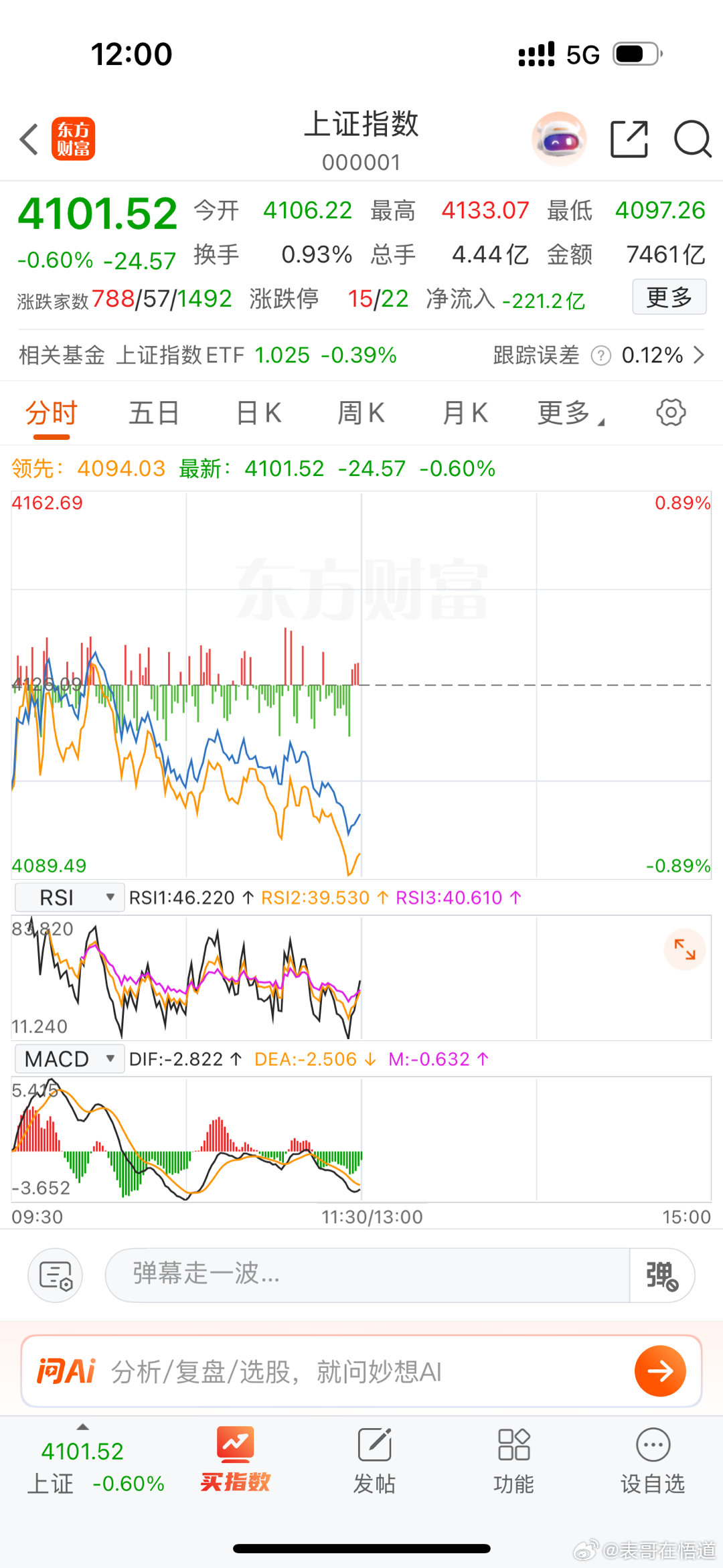 上午盘面回顾：今日早盘市场呈现震荡分化格局。截至午间收盘，上证指数小幅下跌0.2