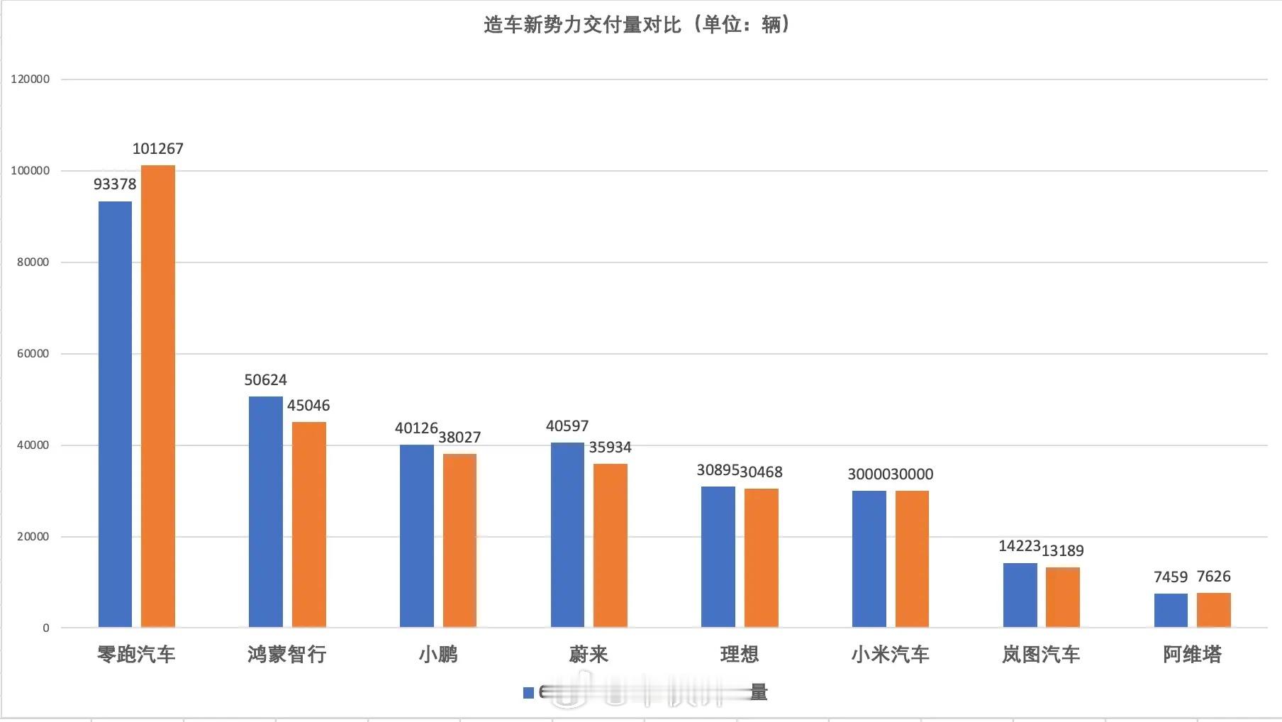 看到没？7月选车新势力车企，除了零跑几乎都在降造车新势力7月成绩单出炉