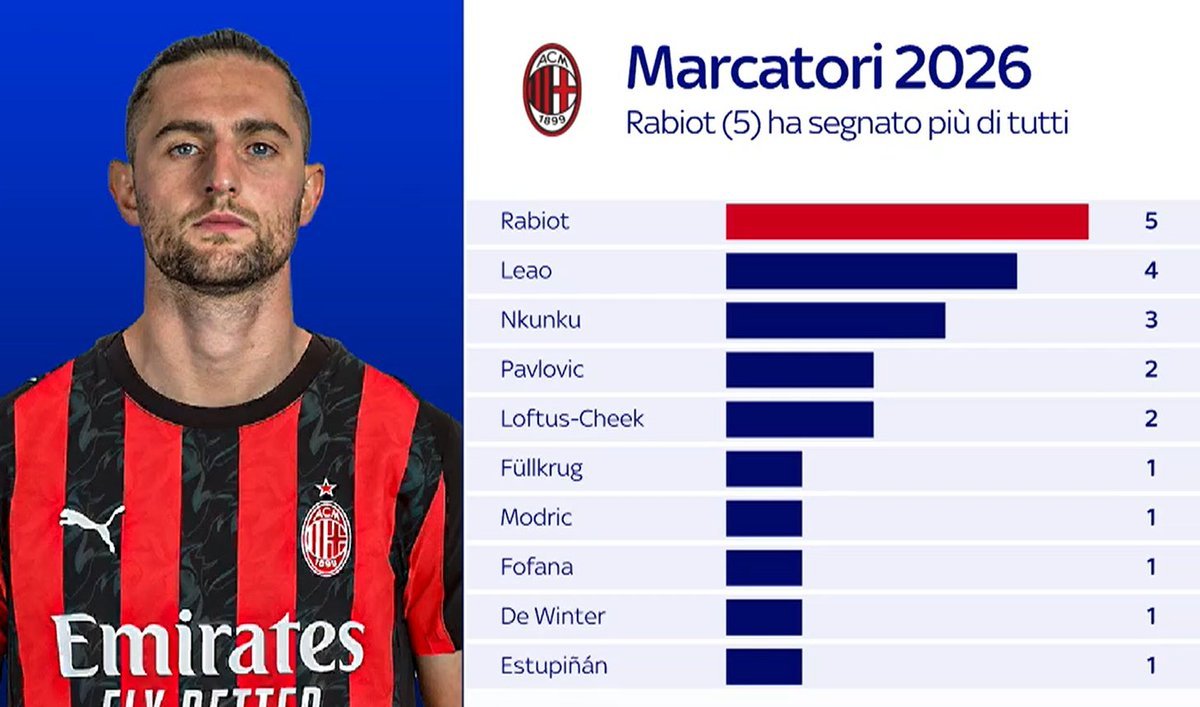 【Sky】 🔴⚫️ 拉比奥特🇫🇷是2026年至今米兰队的最佳射手。⚽️se