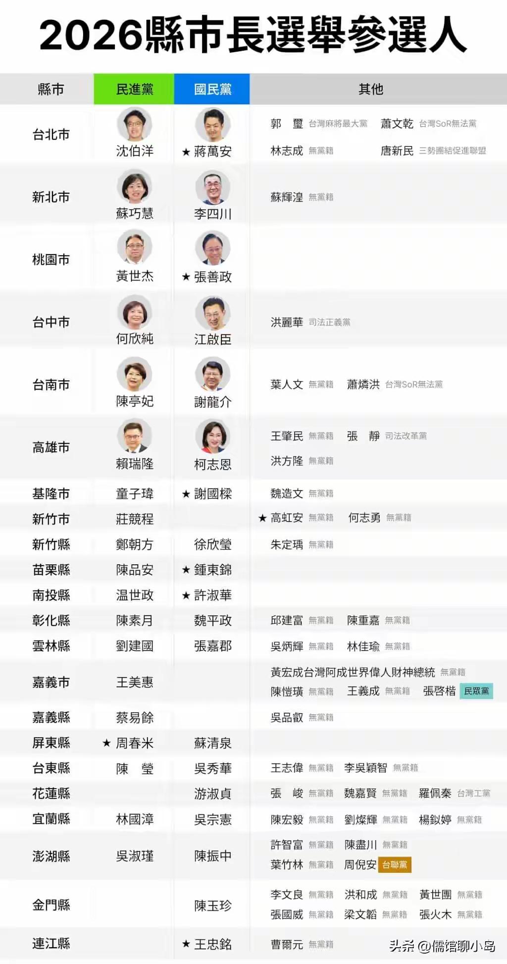 11月就要投票了，22个县市的登记情况全出炉，现在新北危险，彰化、宜兰、新竹县、
