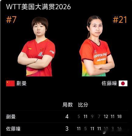 蒯曼美国大满贯晋级四强 蒯曼4-3险胜佐藤瞳今日这场蒯曼对阵佐藤瞳的七局苦战，是