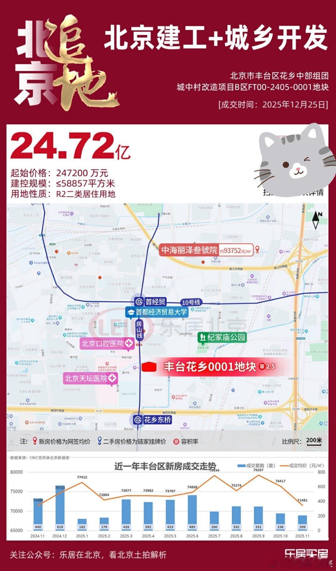 24.72！北京建工+城乡开发底价竞得丰台花乡0001地块，楼面价约4.2万元/