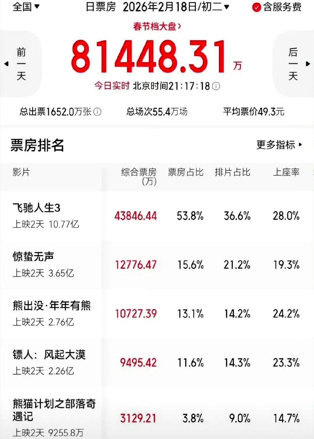 连涨3天反超《熊出没》，吴京这部《镖人》，真把院线经理的脸打肿了。
 
首日排片