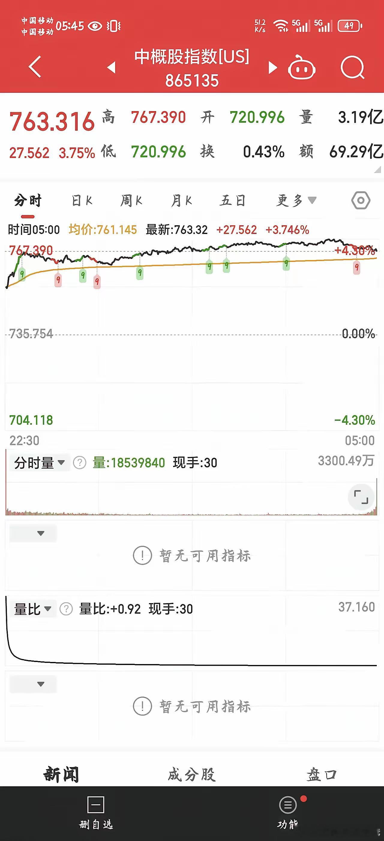 稳了，今天继续涨！11月28日继续看好癌股的几大理由:1.隔夜美股收盘，道指收跌