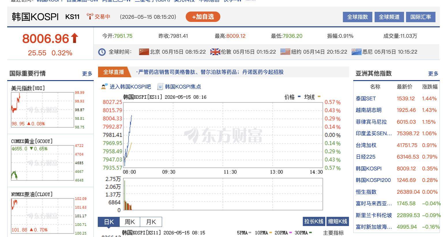 【韩国KOSPI指数触及8000点】5月15日，韩国KOSPI指数首次触及800