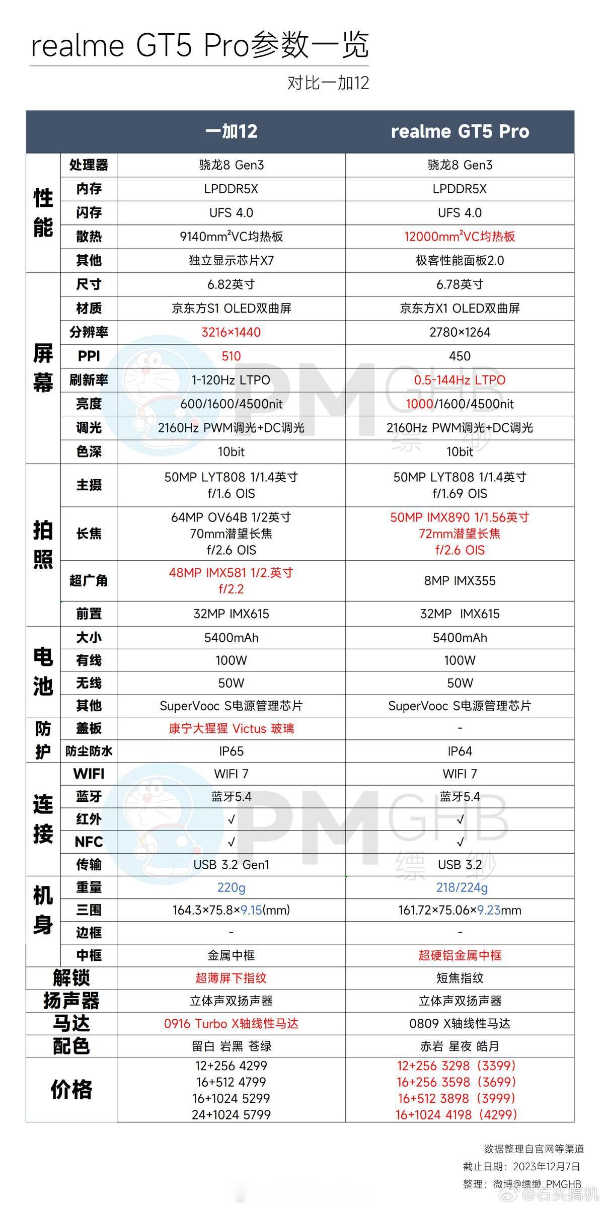 不是一加12买不起，而是真我GT 5Pro更有性价比

我发现如今想买手机，真的