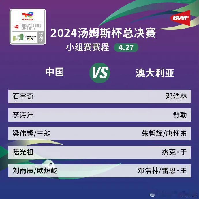  汤尤杯小组赛，今天下午中国男队小组赛对阵澳大利亚队，最强阵出场适应比赛。比赛今