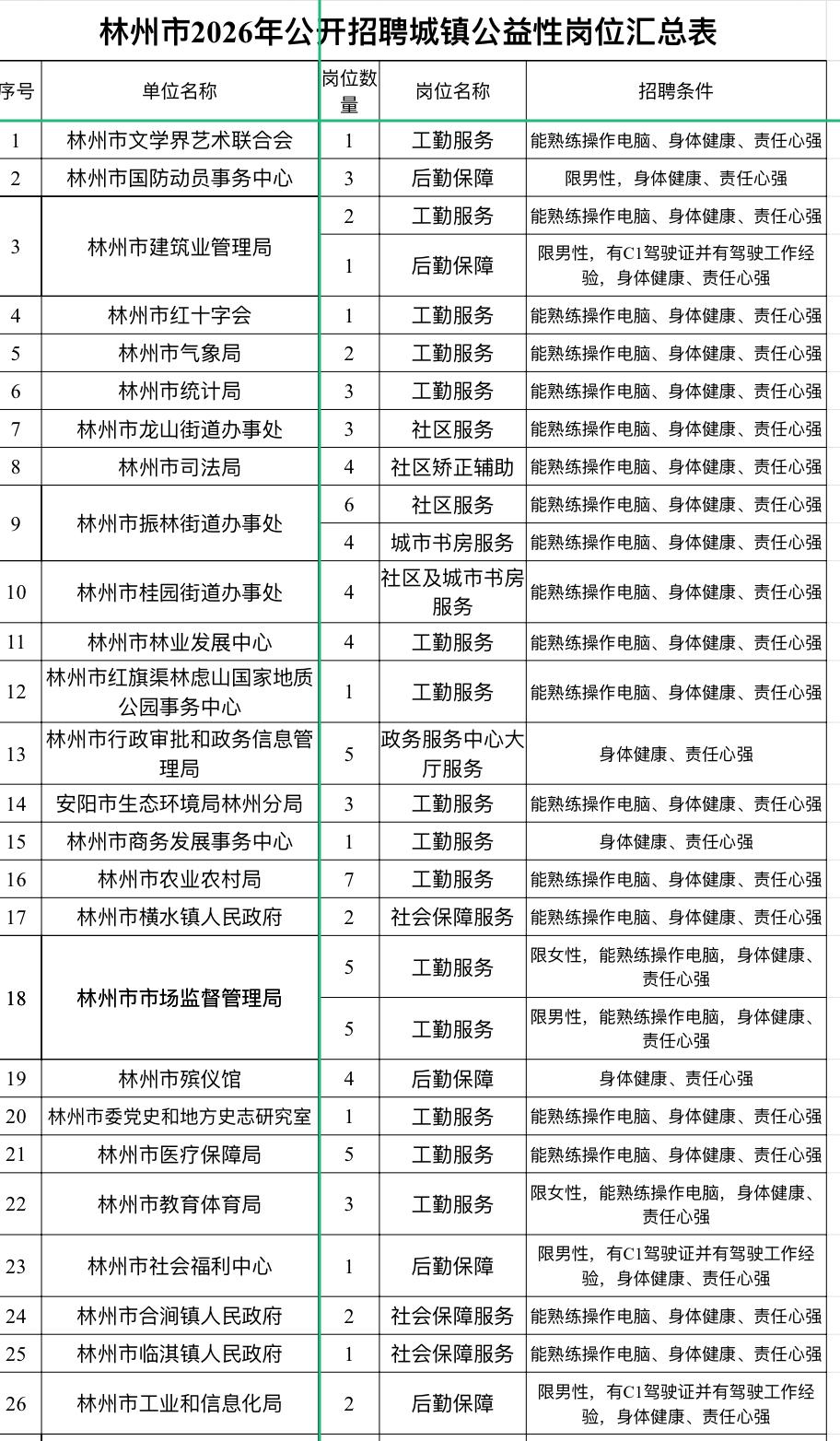 安阳林州ZF单位招人！56个过渡岗可选！

🏢单位名称: 林州市人力资源和社会