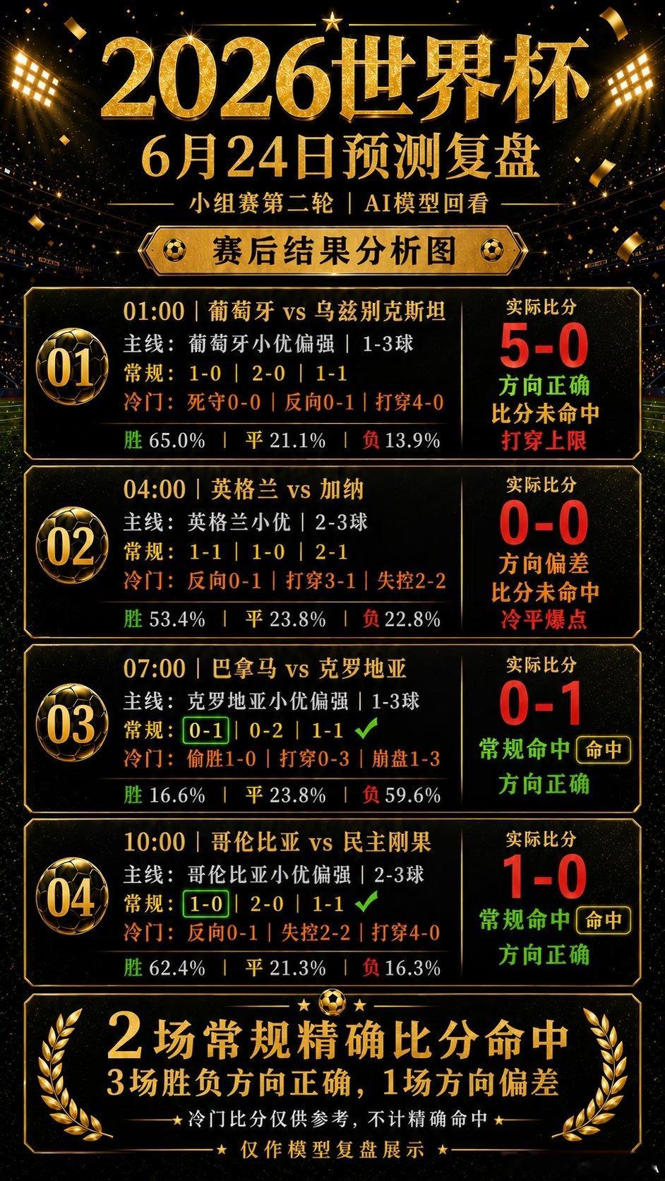 北京时间6月24日这四场世界杯，赛果分别是： 葡萄牙5-0乌兹别克斯坦 英格兰0