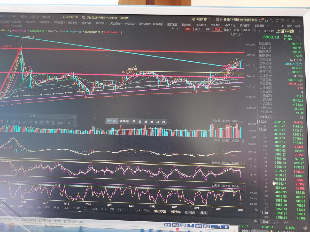截止午间收盘，上证指数收盘价3858.18点。刚好跌到去年2025年8月末收盘价