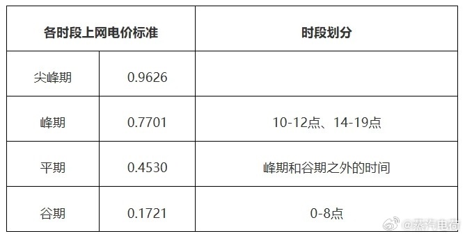 广州市将推进V2G峰谷上网电价改革试点，未来三年，广州每年提供2000万元专项财