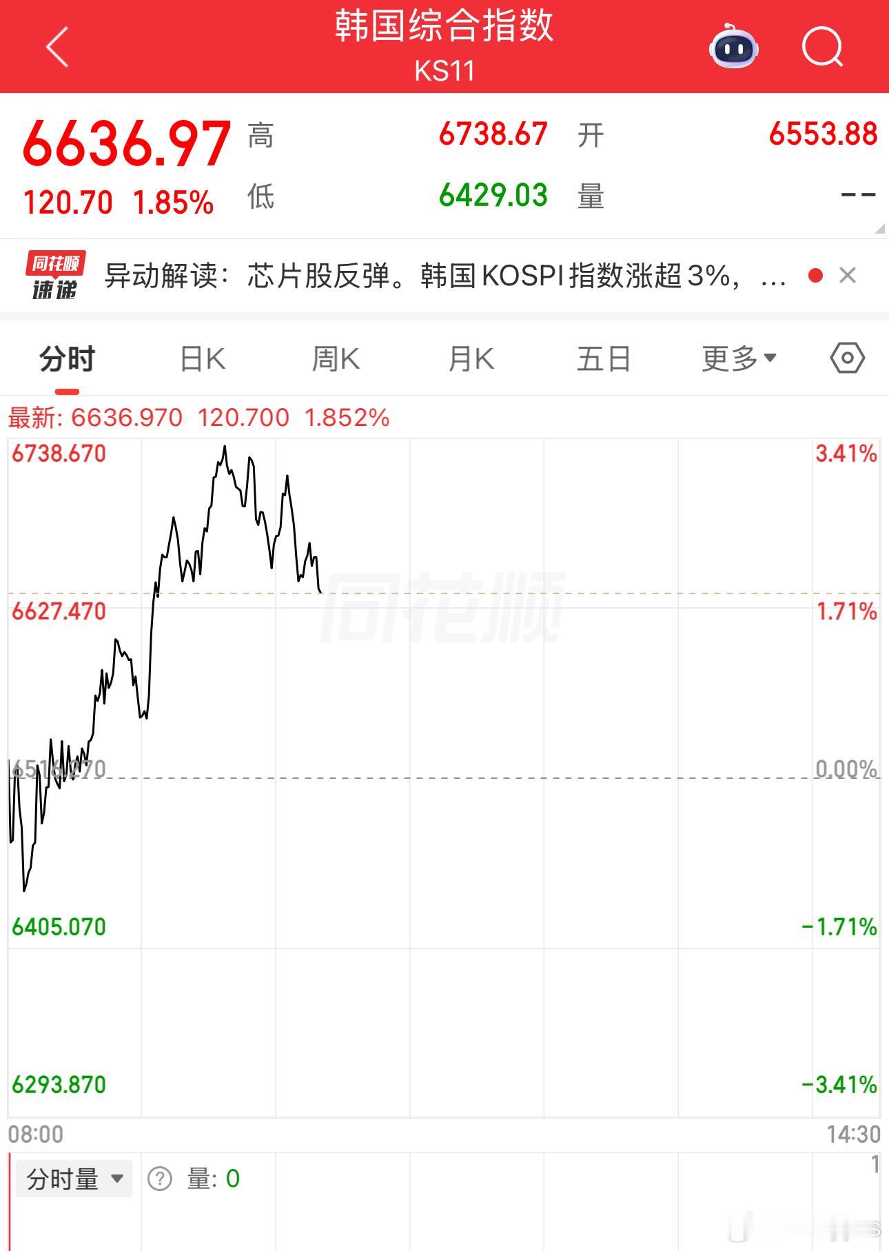 韩国科技反弹，咱们A股不跟，那就是咱们情绪消化没到位。 
