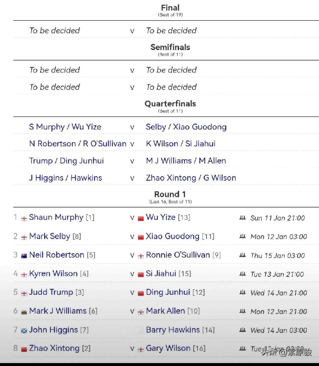 谁是今届大师赛冠军
随着英锦赛结束，大师赛的签位最后确定：
上半区，
墨菲v吴宜