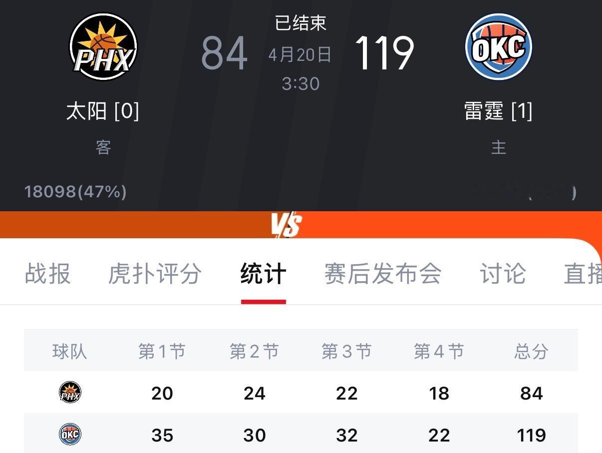 勇士打雷霆估计也是一样的结果 