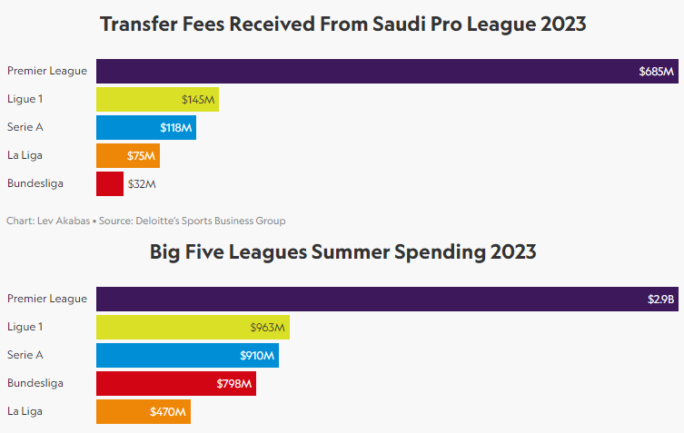 沙特人花了6.8亿刀买英超球员（花在德甲球员身上的只有不到1/20），这笔收入占