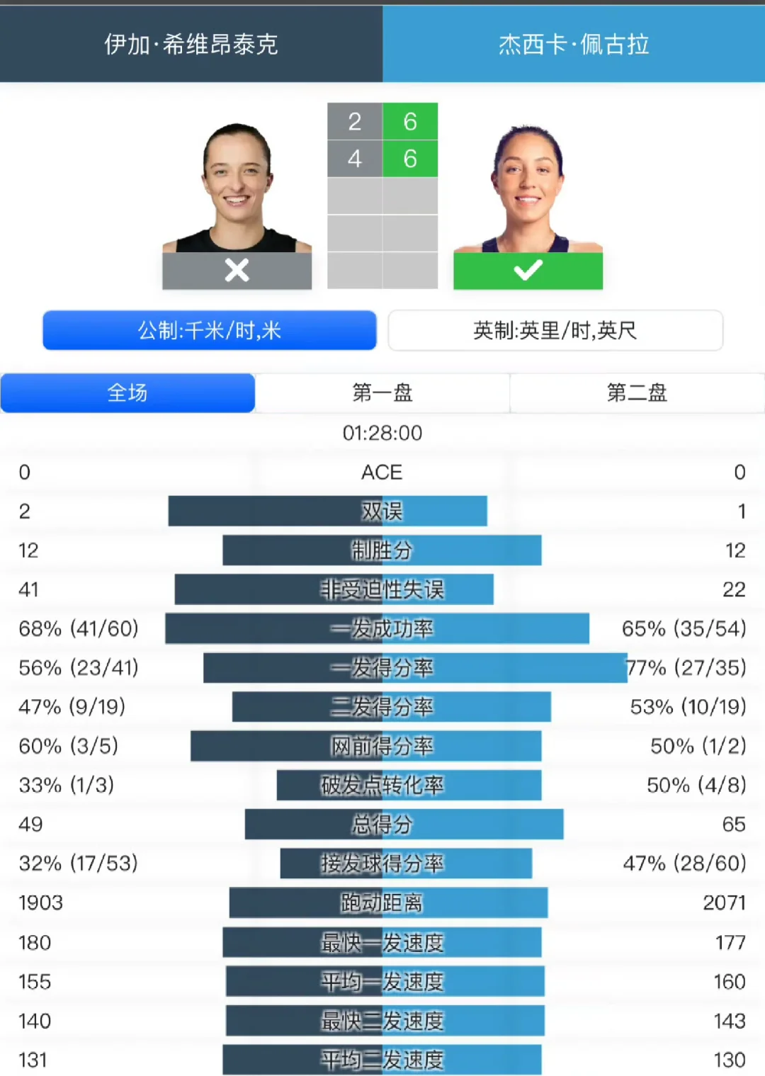佩古拉击败斯瓦泰克数据复盘