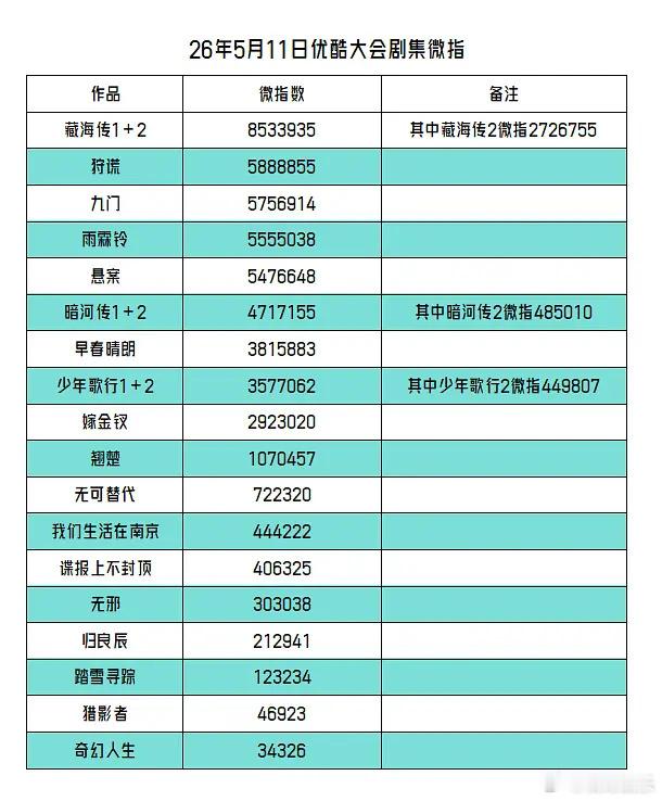 藏海传2各平台数据藏海传2断层第一藏海传2热度断层第一藏海传2全平台数据一路领跑
