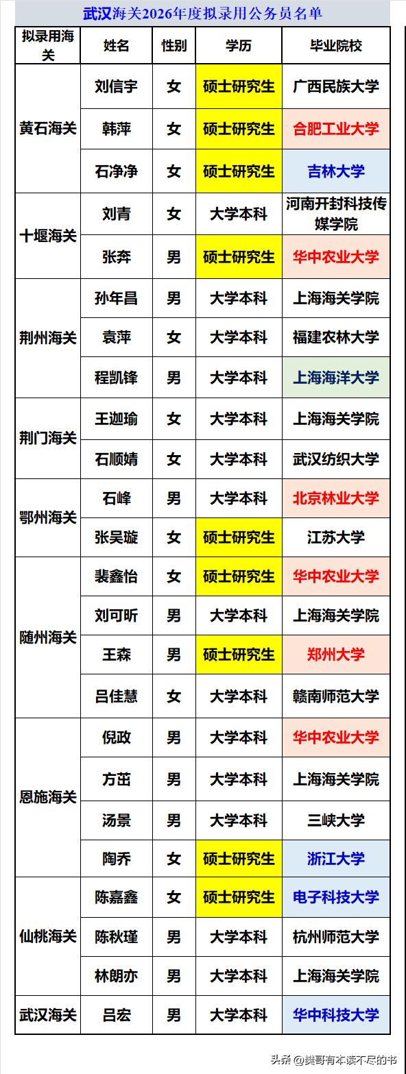 武汉海关2026年录用公务员24人：
❶和2024年度录用人员相当，当然比202